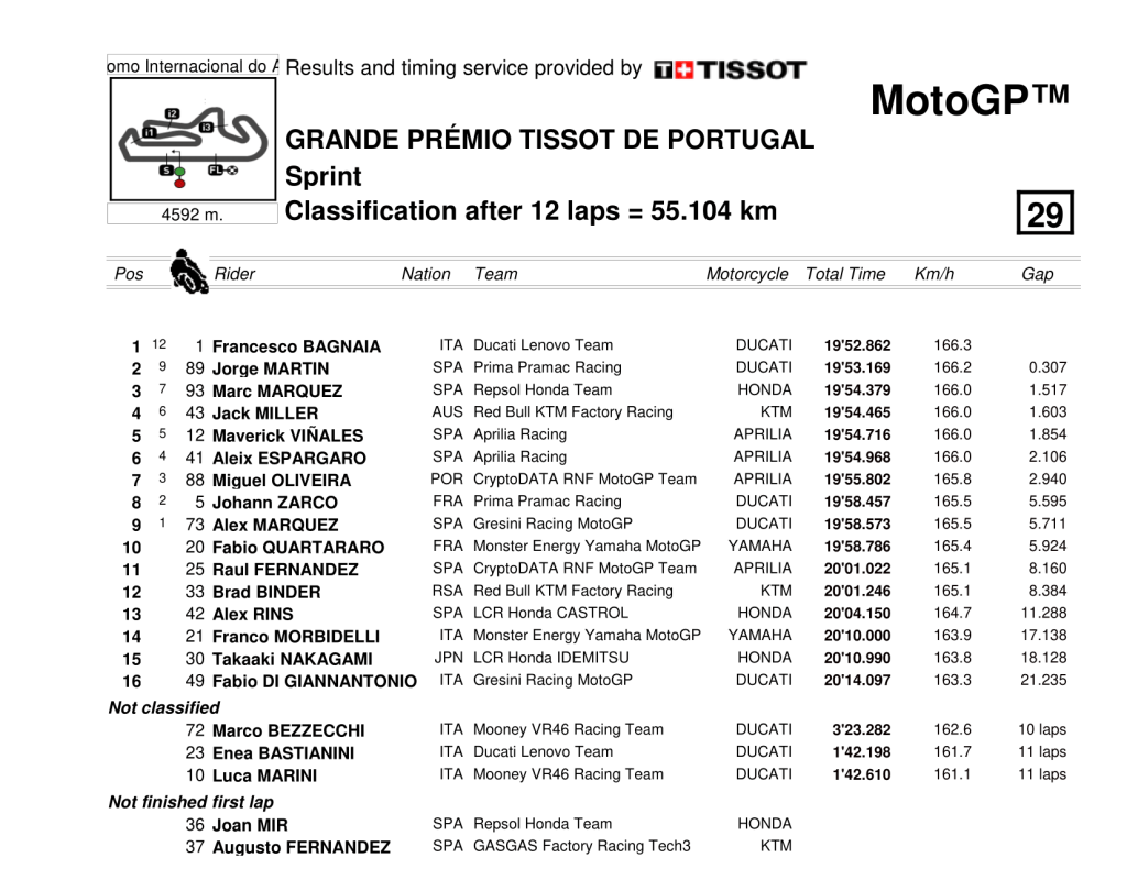Sprint race results
